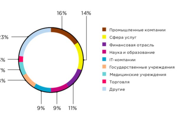 Почему не заходит на BlackSprut на тор